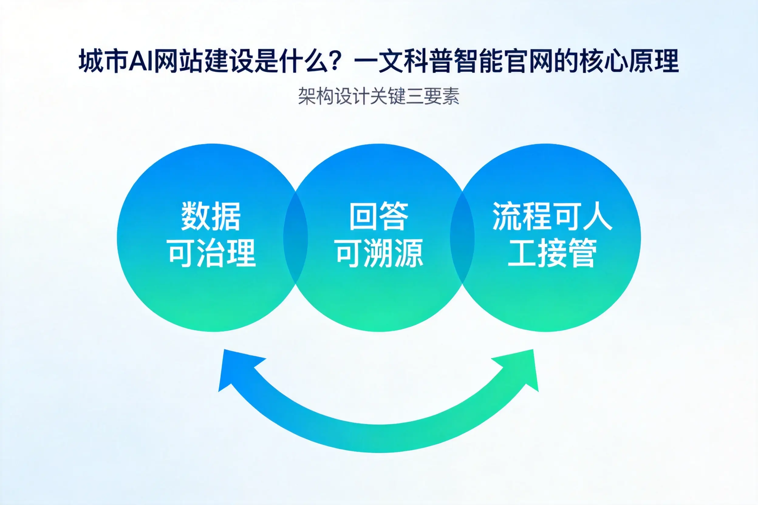 廊坊AI网站建设是什么?一文科普智能官网的核心原理