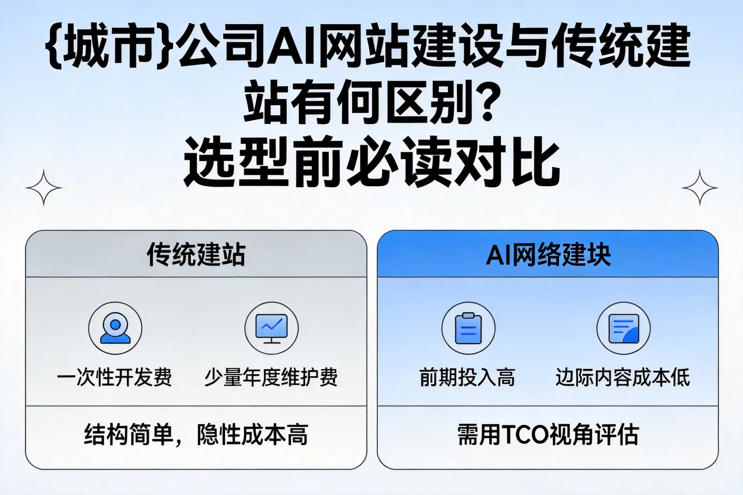 廊坊公司AI网站建设与传统建站有何区别？选型前必读对比