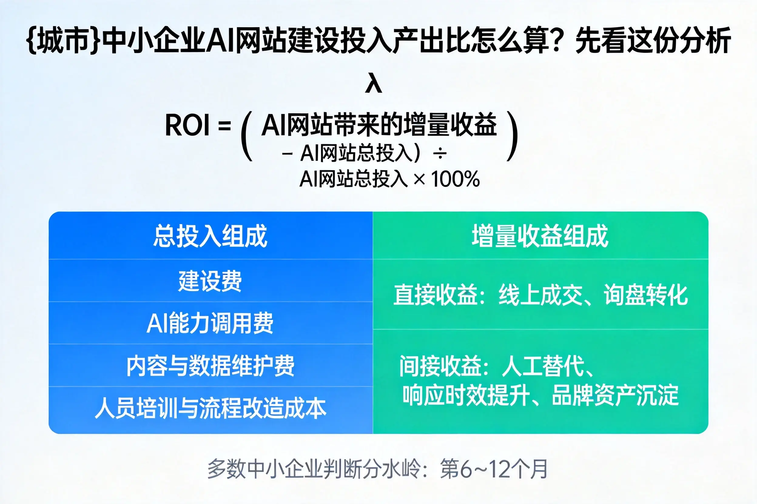 廊坊中小企业AI网站建设投入产出比怎么算？先看这份分析