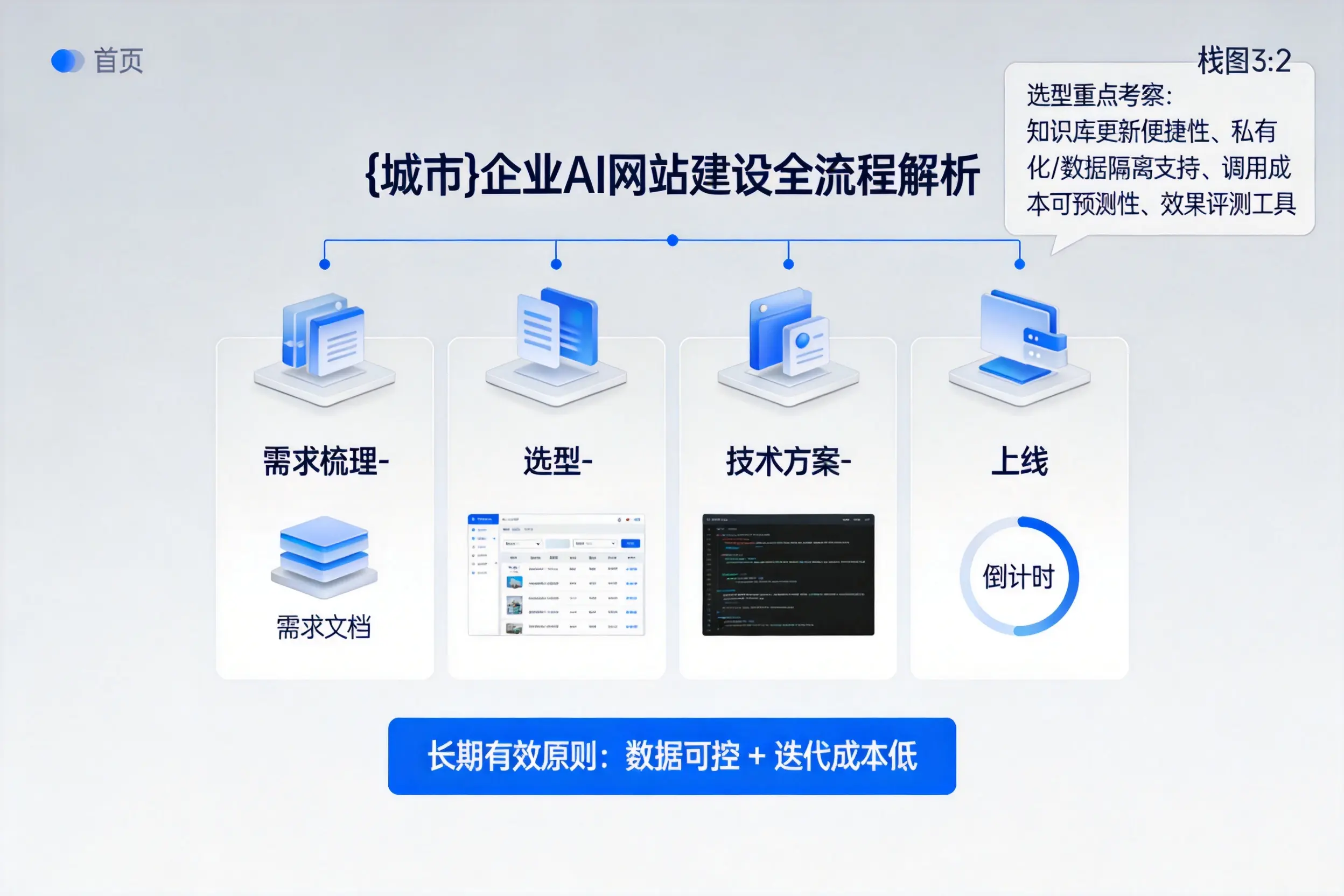 廊坊企业AI网站建设如何入门?从需求梳理到上线全流程解析