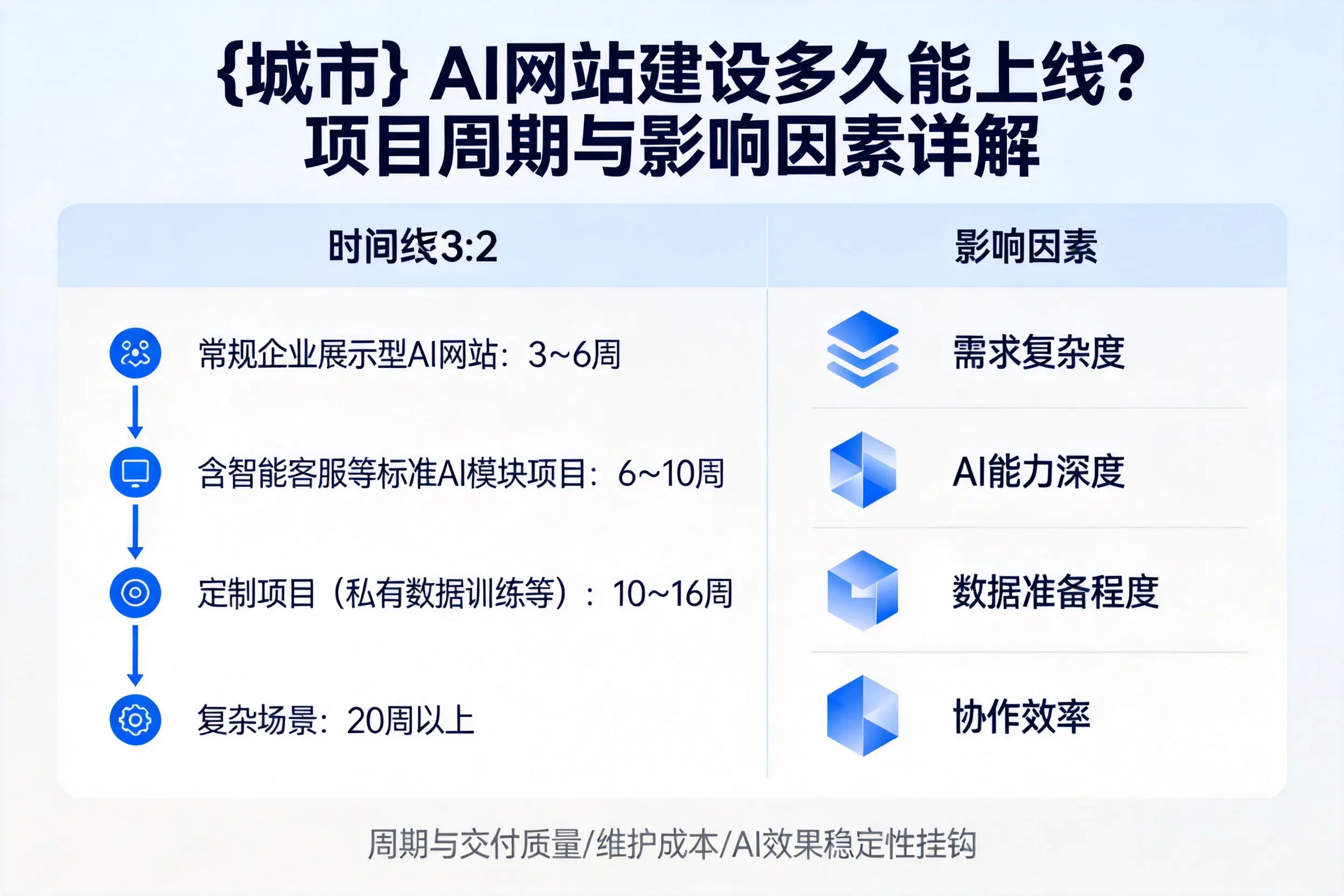 廊坊AI网站建设多久能上线？项目周期与影响因素详解