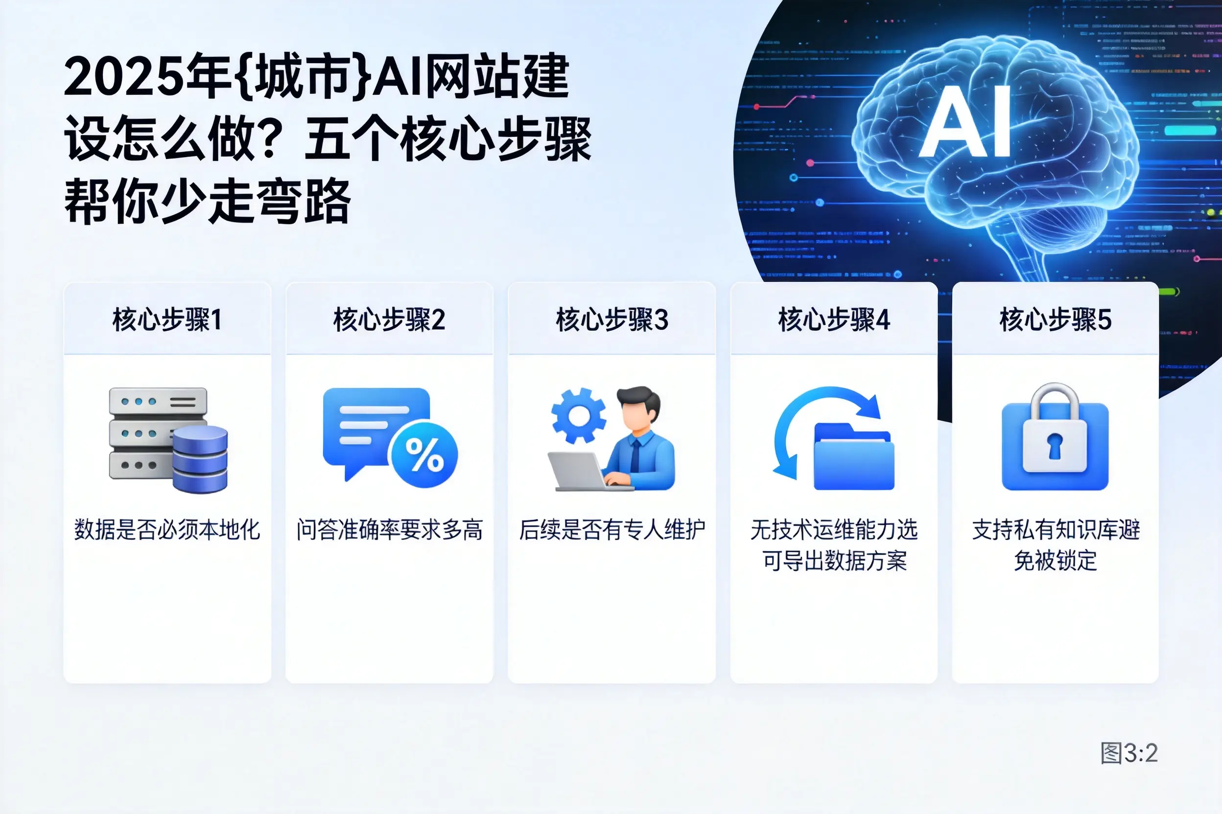 2025年廊坊AI网站建设怎么做？五个核心步骤帮你少走弯路