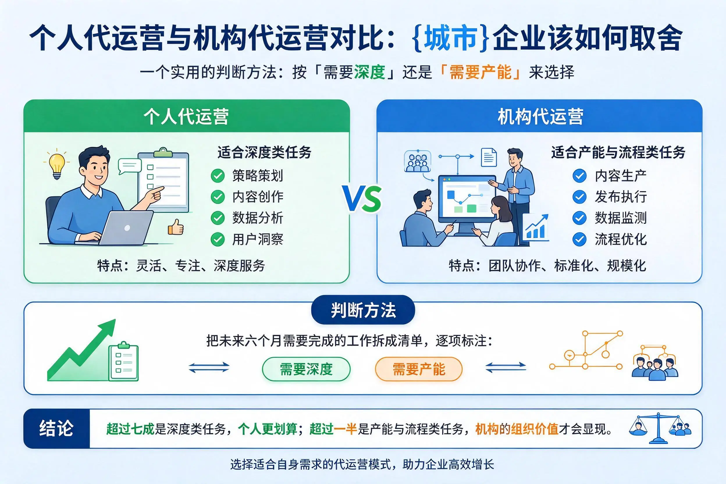 个人代运营与机构代运营对比：廊坊企业该如何取舍