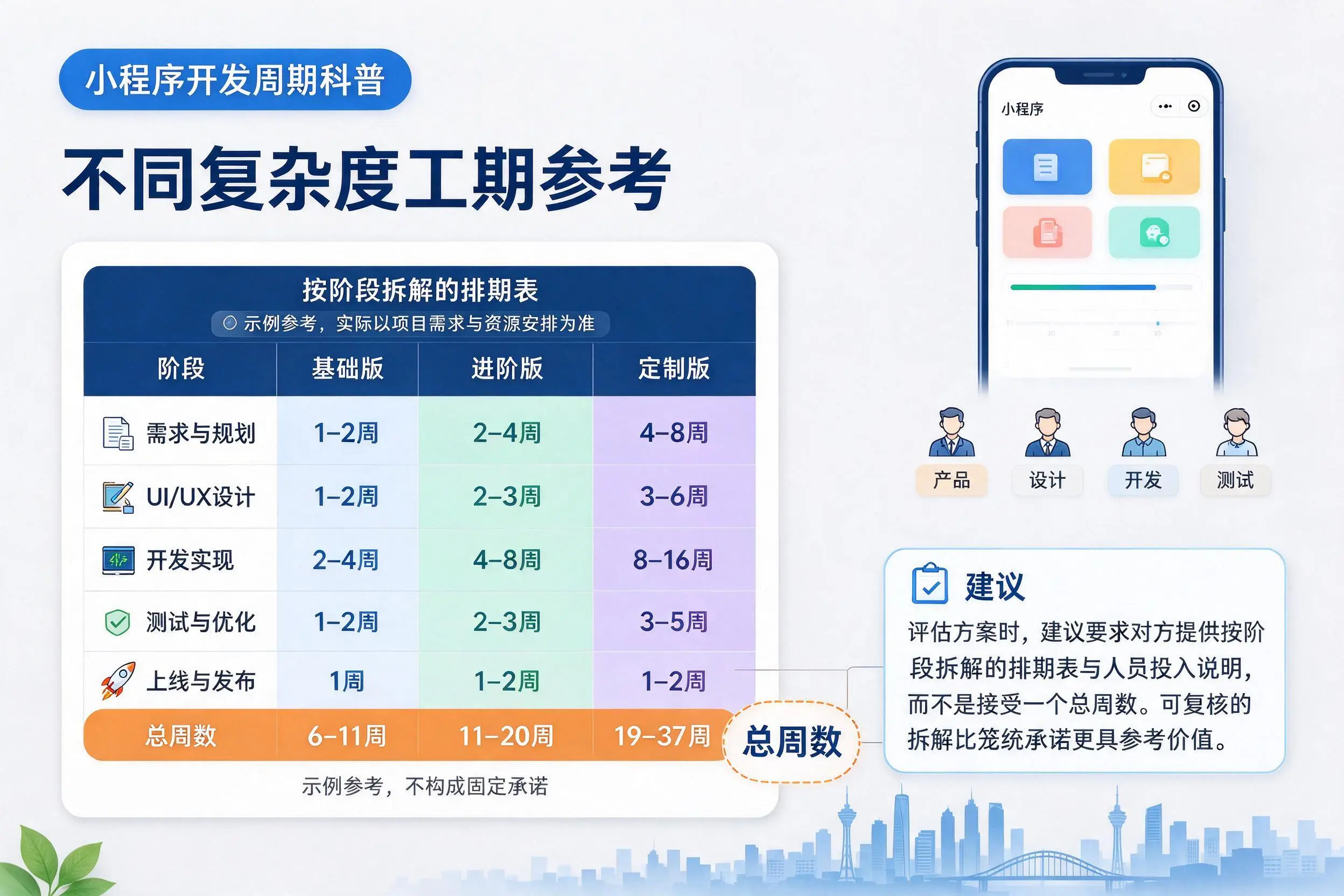 廊坊小程序开发周期科普:不同复杂度工期参考