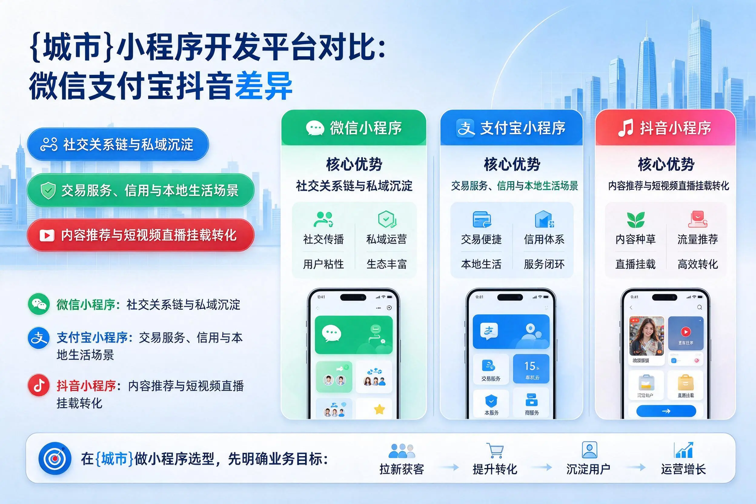 廊坊小程序开发平台对比:微信支付宝抖音差异