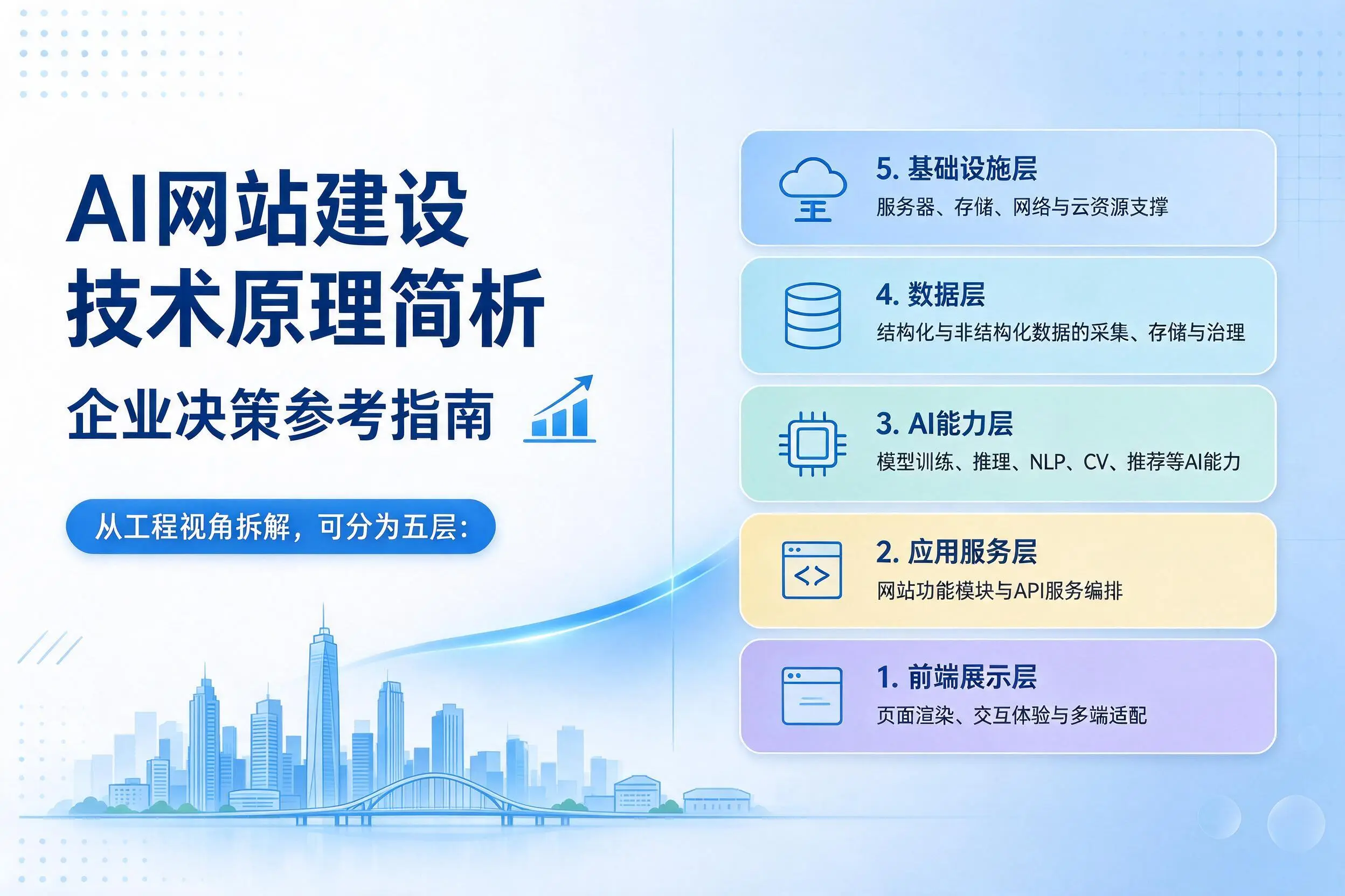 AI网站建设技术原理简析，廊坊企业决策参考指南
