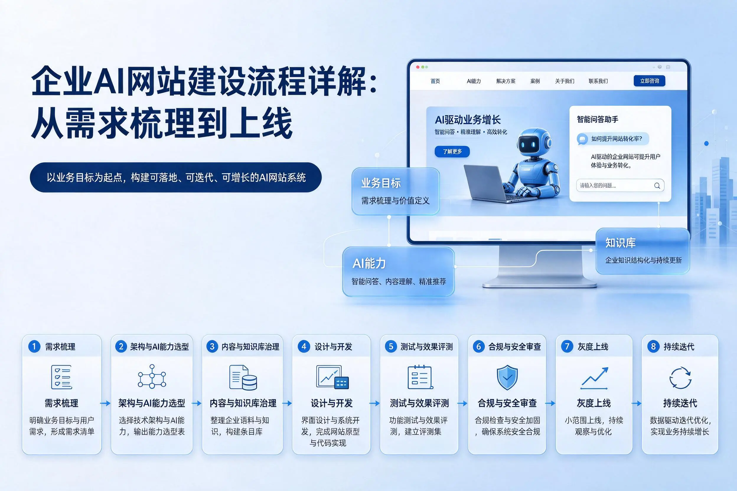 廊坊企业AI网站建设流程详解：从需求梳理到上线
