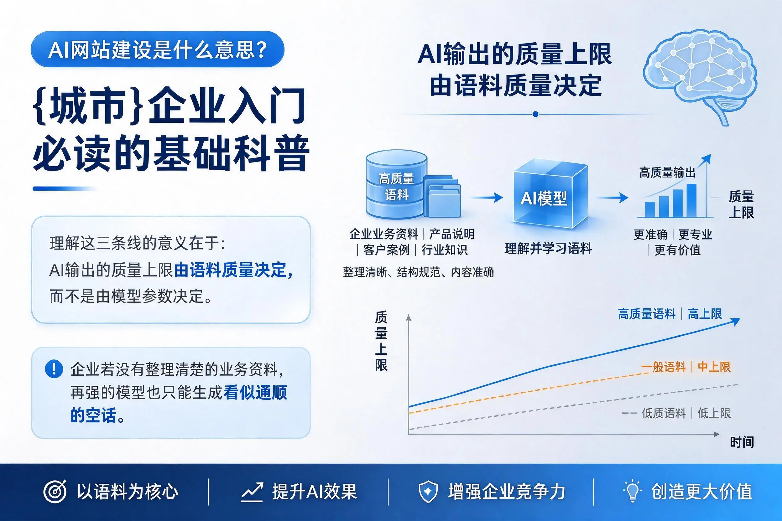 AI网站建设是什么意思?廊坊企业入门必读的基础科普