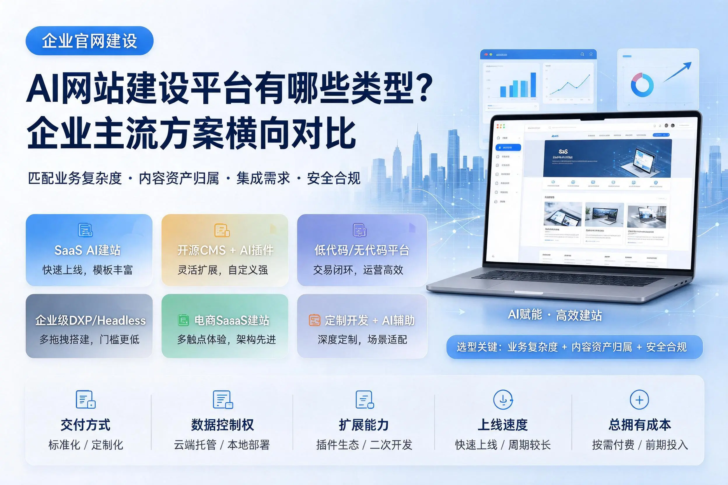 AI网站建设平台有哪些类型?廊坊企业主流方案横向对比