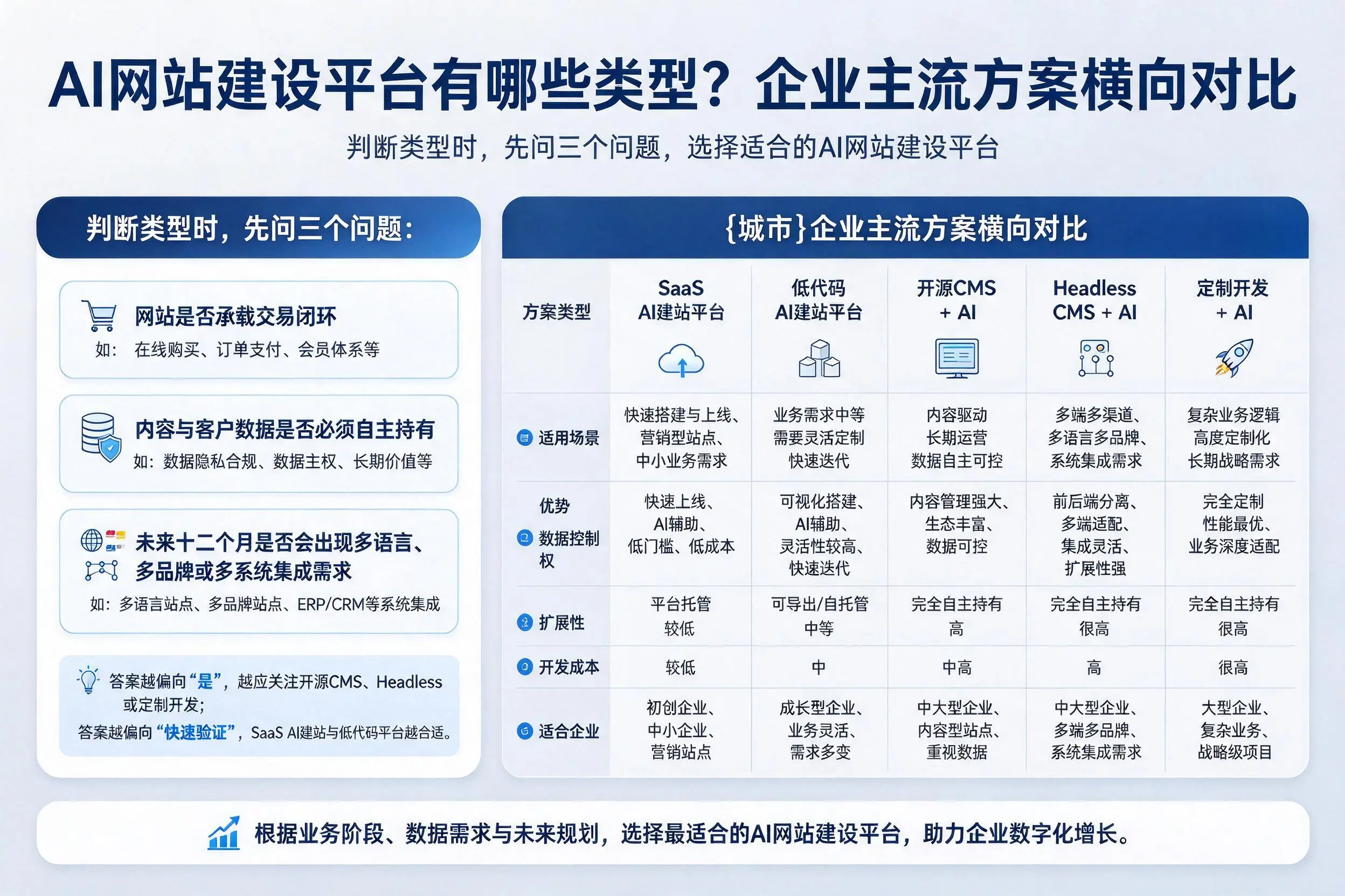 AI网站建设平台有哪些类型?廊坊企业主流方案横向对比