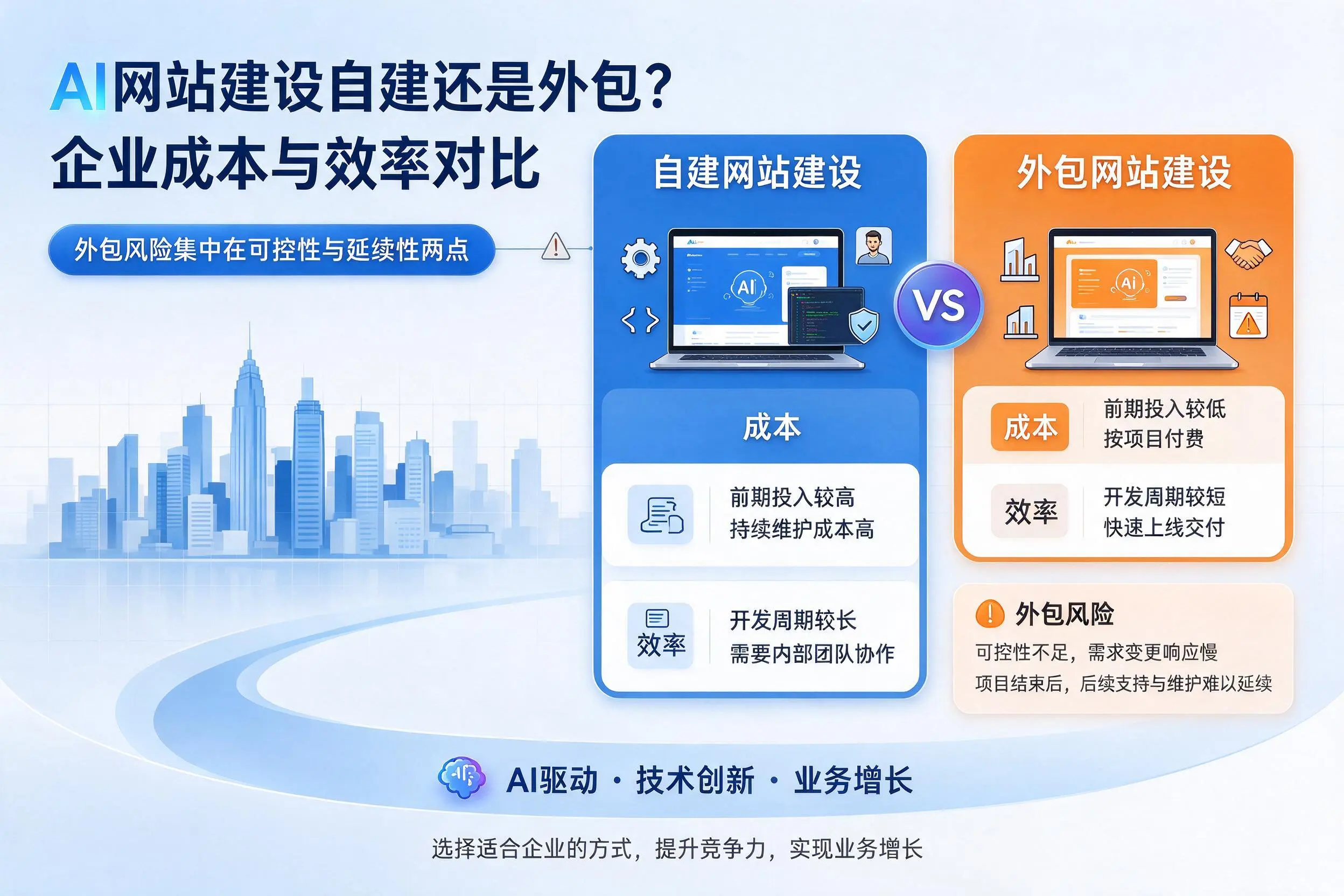 AI网站建设自建还是外包?廊坊企业成本与效率对比