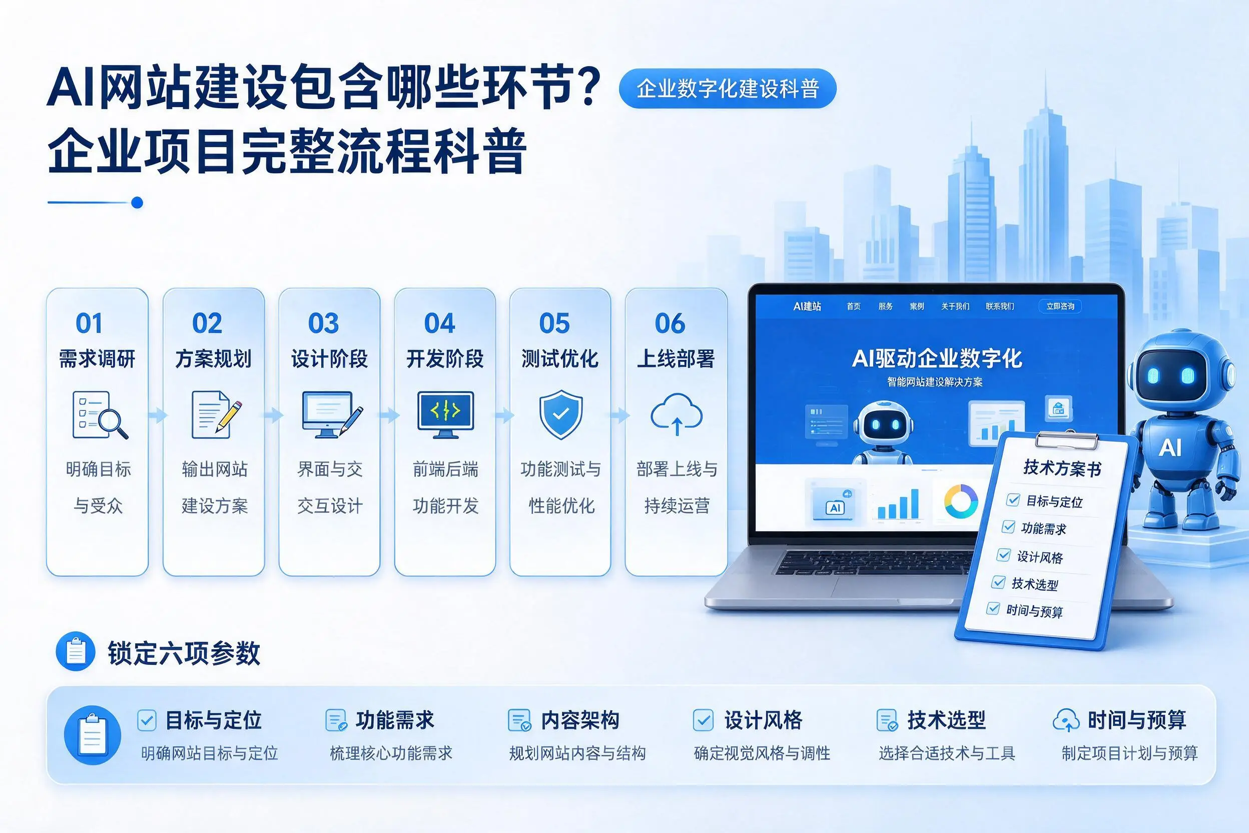 AI网站建设包含哪些环节？廊坊企业项目完整流程科普