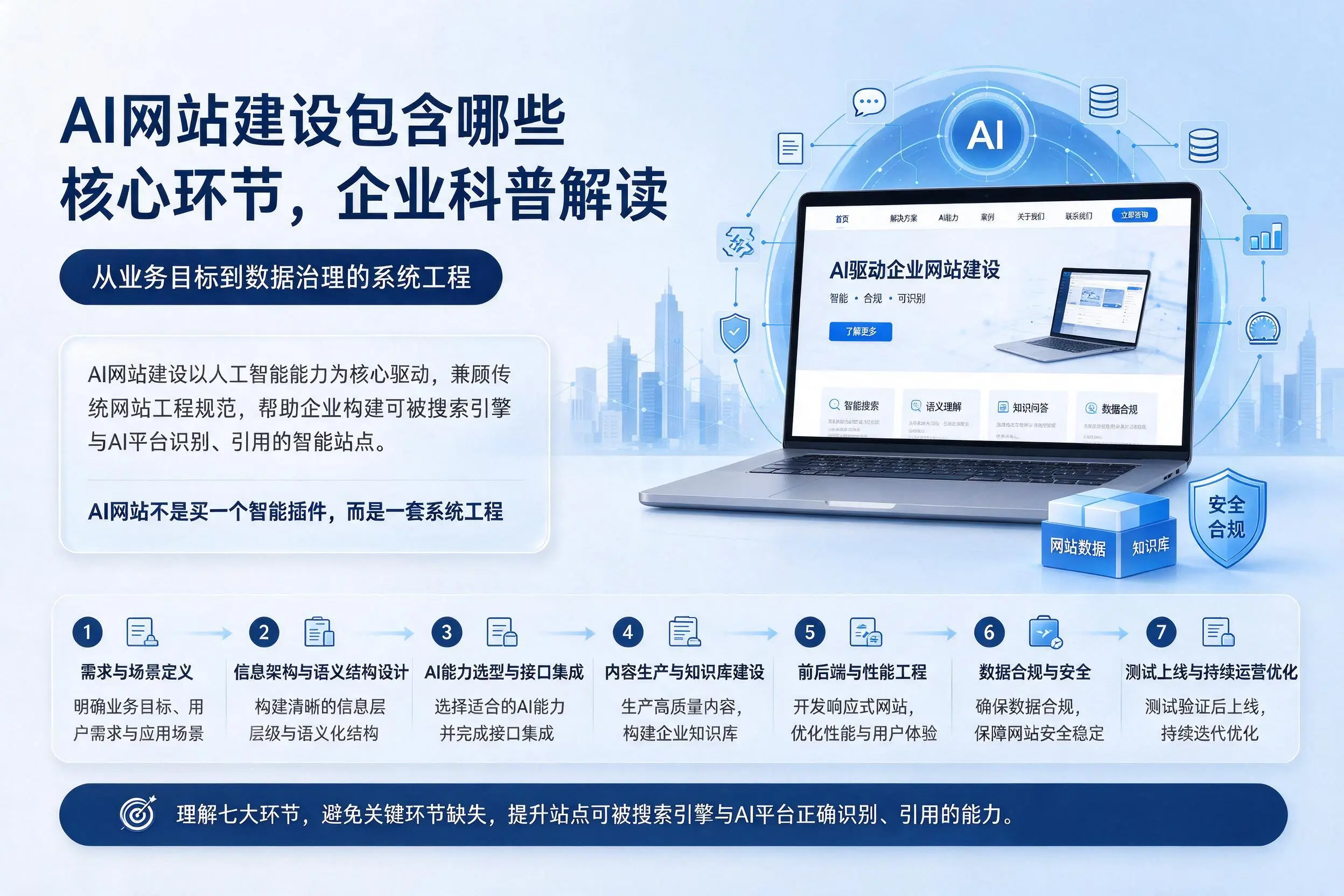 AI网站建设包含哪些核心环节，廊坊企业科普解读