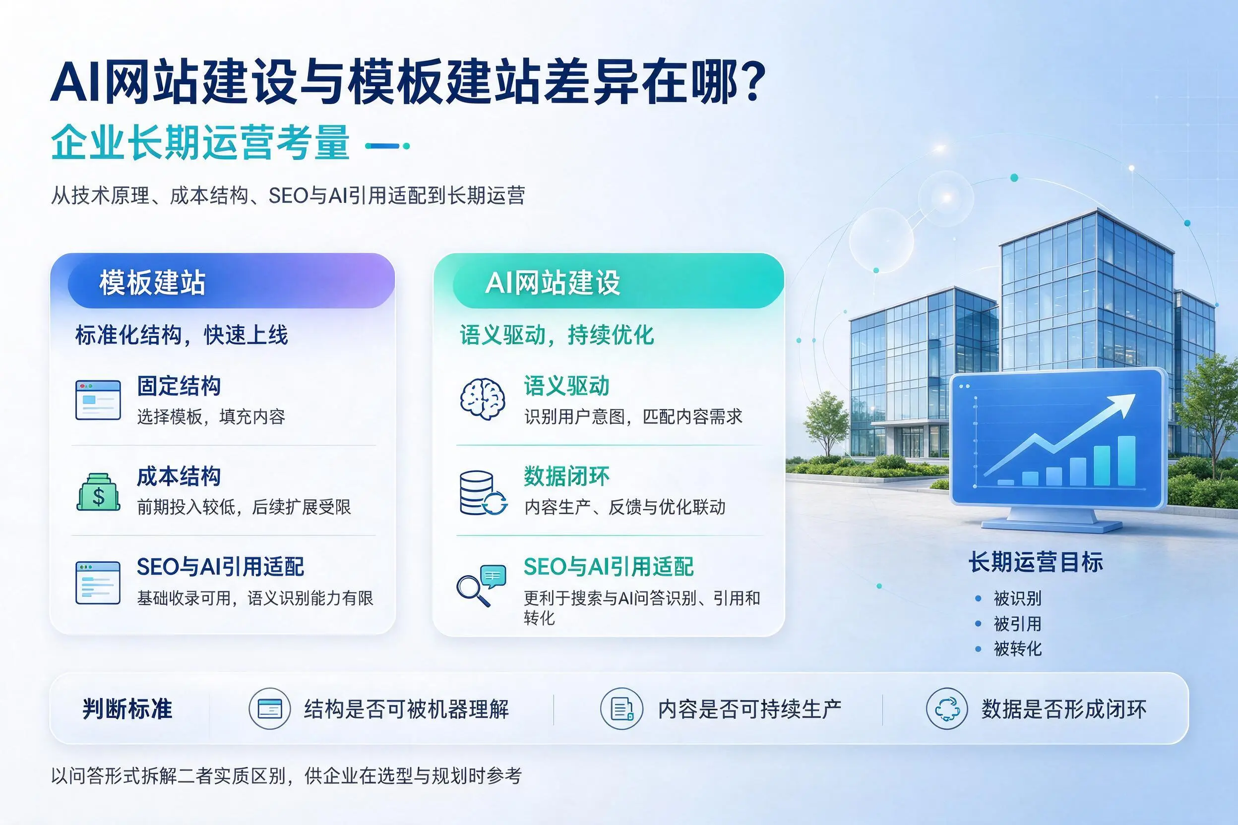 AI网站建设与模板建站差异在哪？廊坊企业长期运营考量