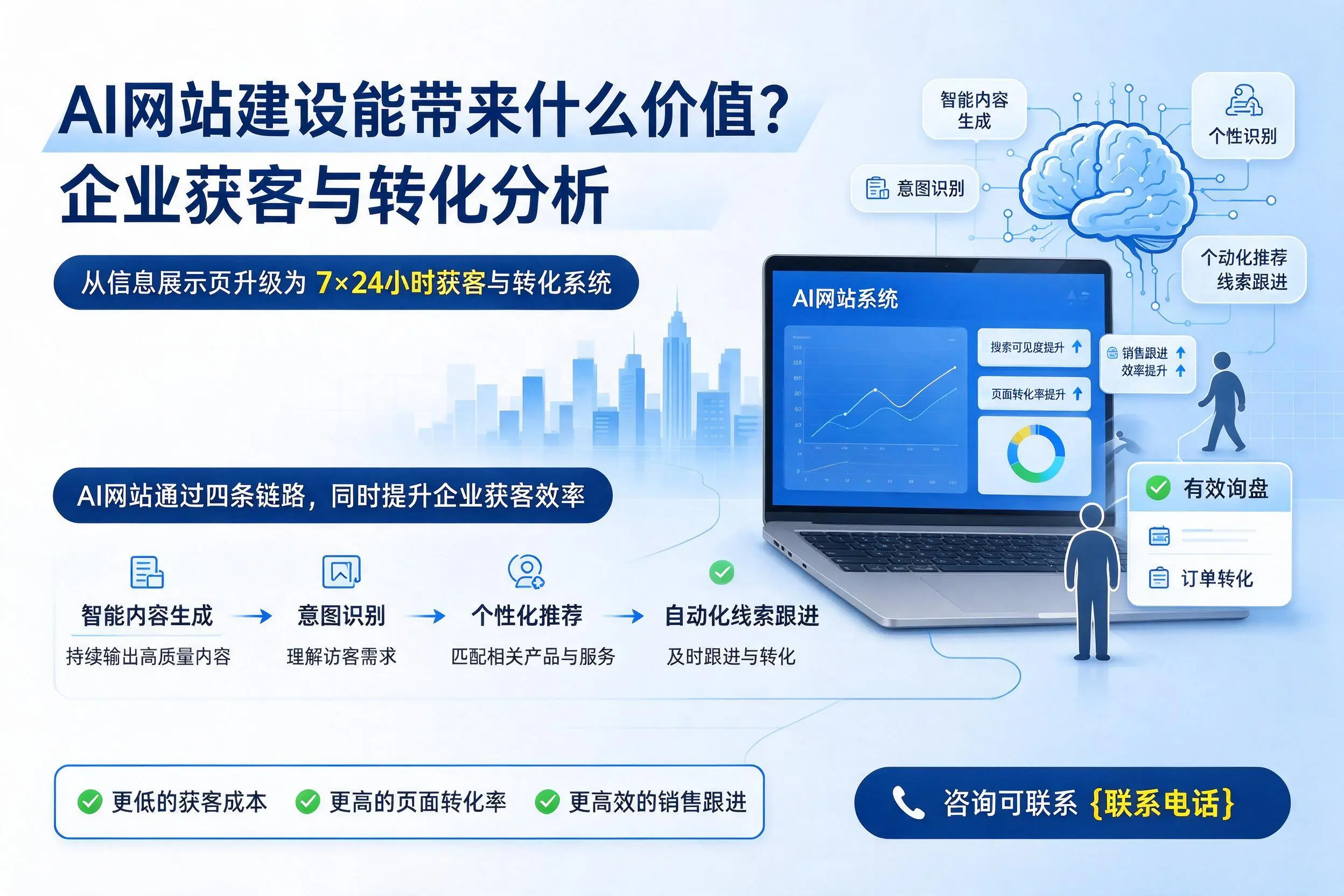 AI网站建设能带来什么价值？廊坊企业获客与转化分析