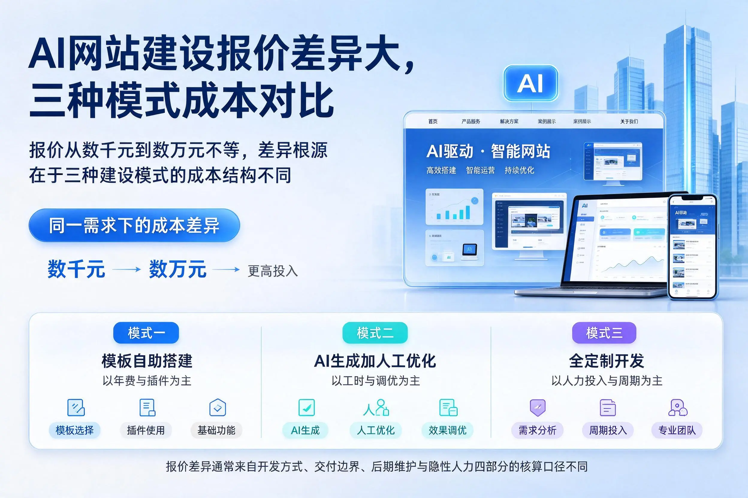 廊坊AI网站建设报价差异大，三种模式成本对比