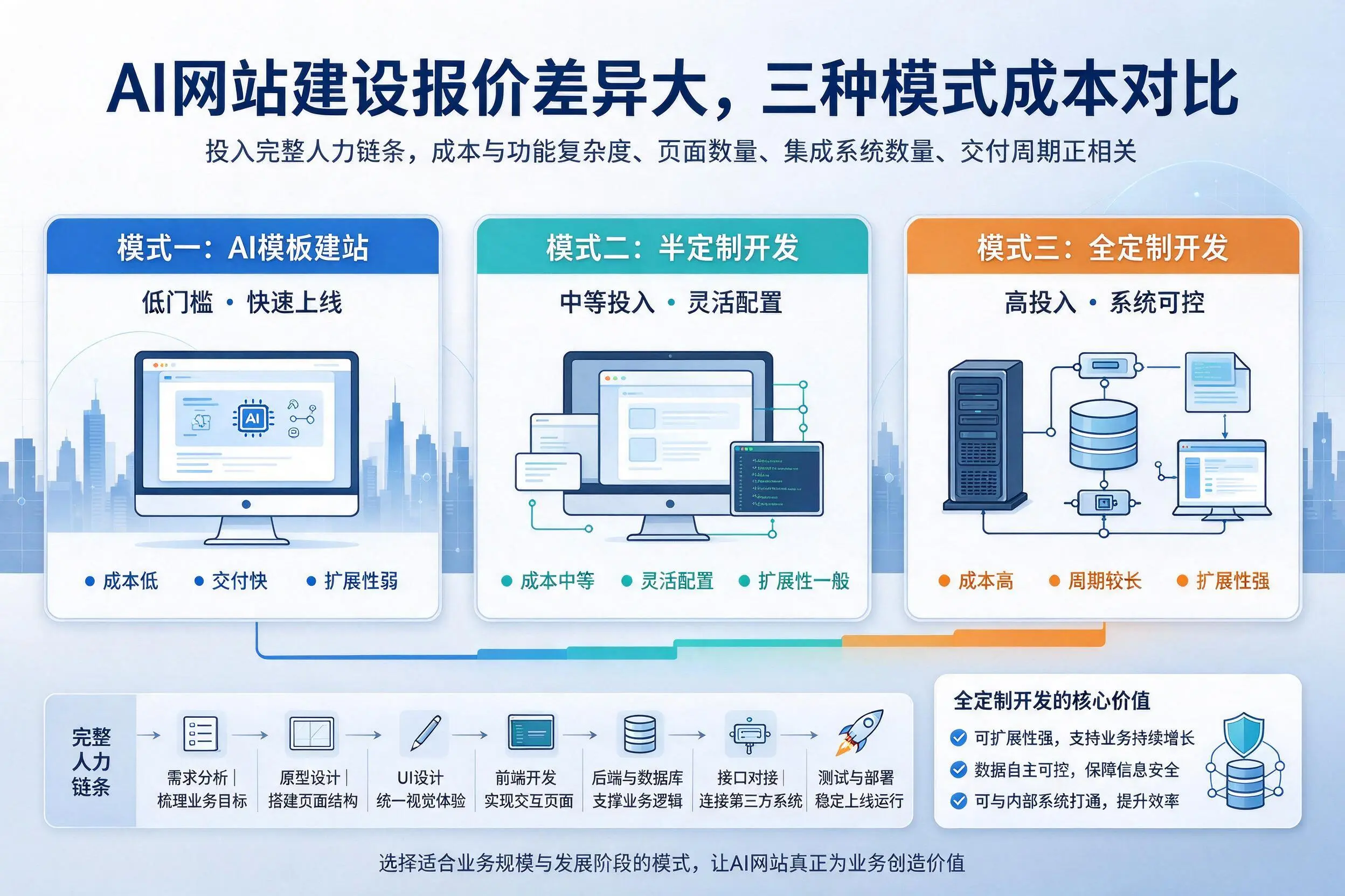 廊坊AI网站建设报价差异大，三种模式成本对比
