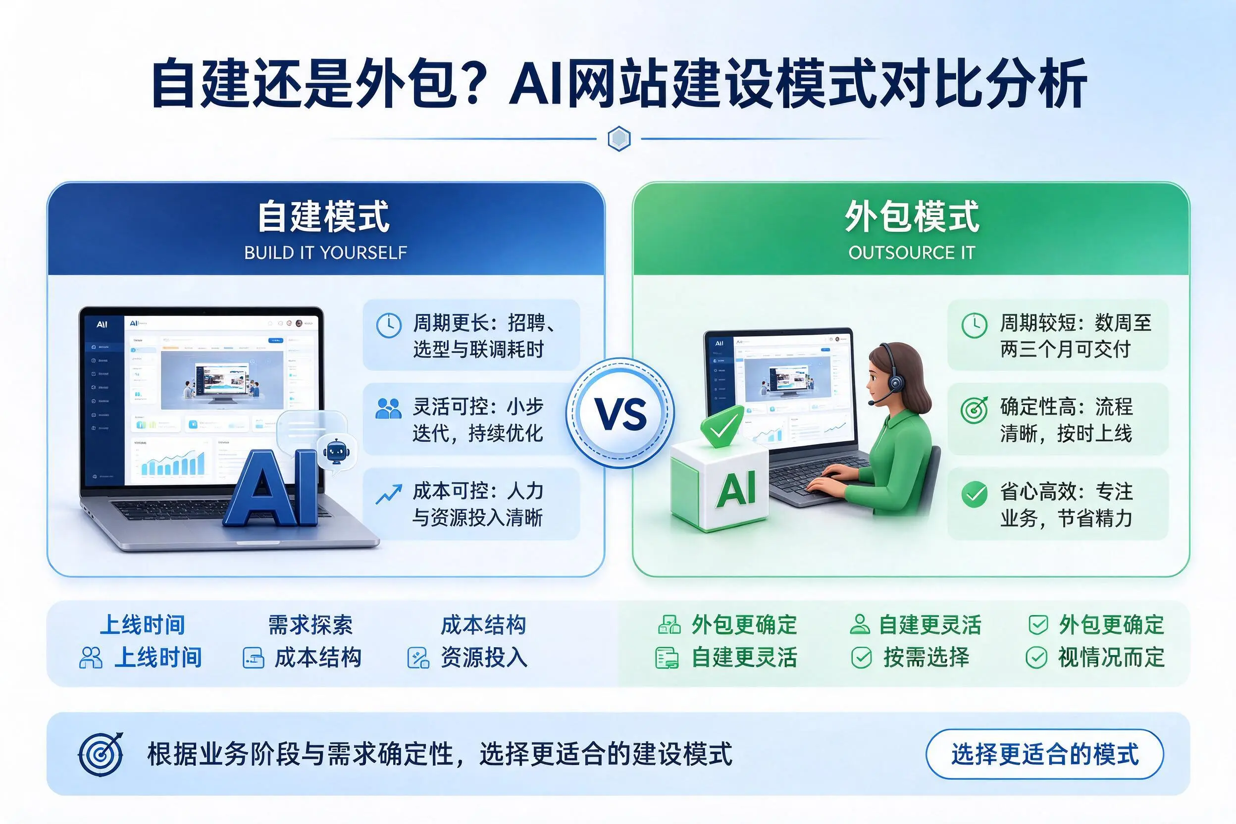自建还是外包?廊坊AI网站建设模式对比分析