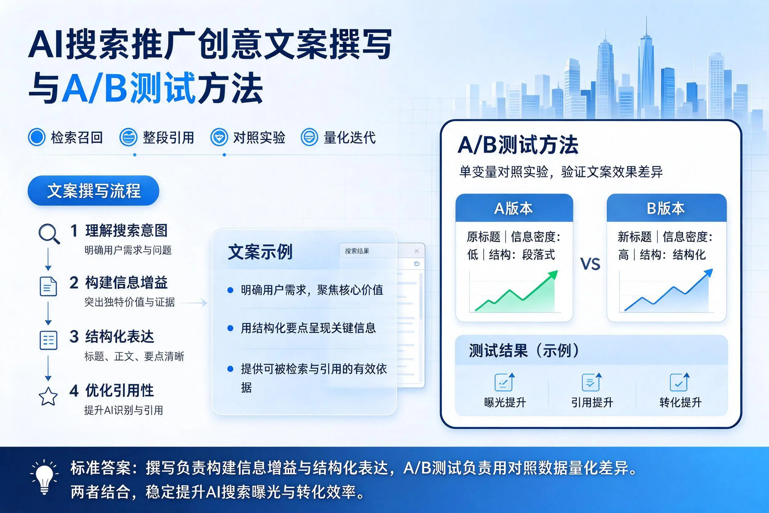 廊坊AI搜索推广创意文案撰写与A/B测试方法